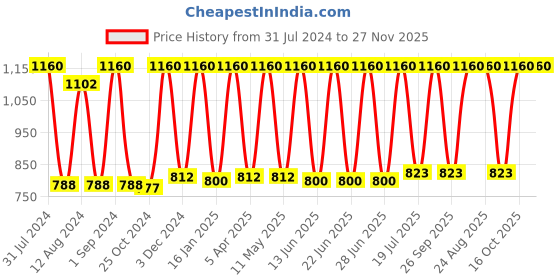 myntra.com Avinash Handicrafts White Reusable Square Jewellery Box avinash handicrafts Price History Graph from 31 Jul 2024 to 27 Nov 2025
