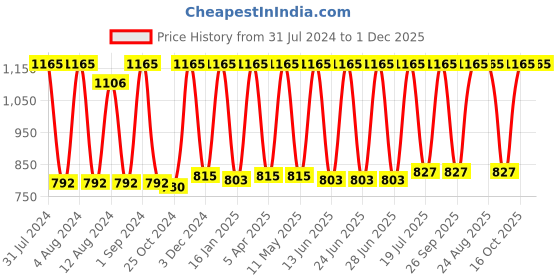 myntra.com Avinash Handicrafts White Reusable Square Jewellery Box avinash handicrafts Price History Graph from 31 Jul 2024 to 1 Dec 2025