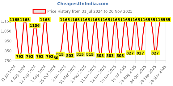 myntra.com Avinash Handicrafts White Reusable Square Jewellery Box avinash handicrafts Price History Graph from 31 Jul 2024 to 25 Nov 2025