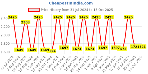 myntra.com Avinash Handicrafts White Reusable Square Jewellery Box avinash handicrafts Price History Graph from 31 Jul 2024 to 12 Oct 2025