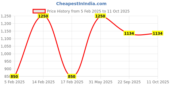 myntra.com Avinya and Co Board Game Activity Toys and Games avinya and co Price History Graph from 5 Feb 2025 to 11 Oct 2025