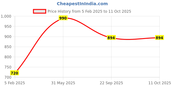 myntra.com Avinya and Co Board Game Activity Toys and Games avinya and co Price History Graph from 5 Feb 2025 to 11 Oct 2025