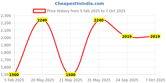 myntra.com Avinya and Co Kids Set Of 2 Board Game Activity Toy avinya and co Price History Graph from 5 Feb 2025 to 7 Oct 2025