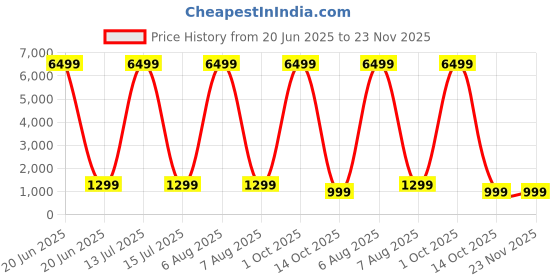 myntra.com Avirat Designer Studio Embroidered Pure Georgette Banarasi Saree avirat designer studio Price History Graph from 20 Jun 2025 to 23 Nov 2025