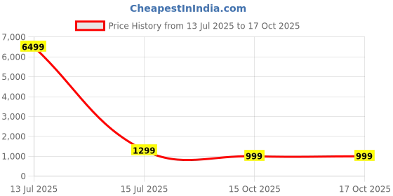 myntra.com Avirat Designer Studio Embroidered Pure Georgette Designer Banarasi Saree avirat designer studio Price History Graph from 13 Jul 2025 to 16 Oct 2025