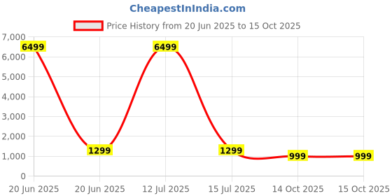myntra.com Avirat Designer Studio Embroidered Pure Georgette Designer Banarasi Saree avirat designer studio Price History Graph from 20 Jun 2025 to 14 Oct 2025
