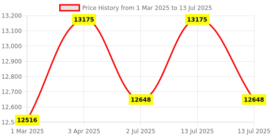 myntra.com Avishya Semi-Stitched Lehenga & Blouse With Dupatta avishya Price History Graph from 1 Mar 2025 to 13 Jul 2025