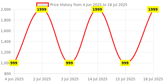 myntra.com AVIVASTYLE Block Mules with Buckles avivastyle Price History Graph from 4 Jun 2025 to 15 Jul 2025