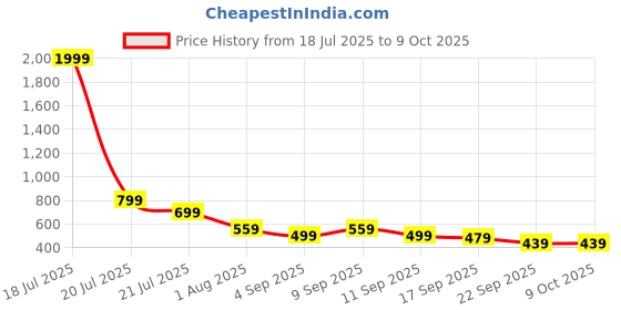 myntra.com AVIVASTYLE Block Peep Toes avivastyle Price History Graph from 18 Jul 2025 to 8 Oct 2025