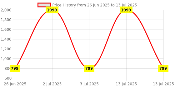 myntra.com AVIVASTYLE Block Peep Toes avivastyle Price History Graph from 26 Jun 2025 to 13 Jul 2025