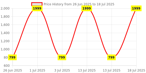 myntra.com AVIVASTYLE Block Peep Toes avivastyle Price History Graph from 26 Jun 2025 to 13 Jul 2025