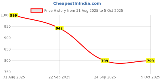 myntra.com AVIVASTYLE Block Peep Toes avivastyle Price History Graph from 31 Aug 2025 to 4 Oct 2025