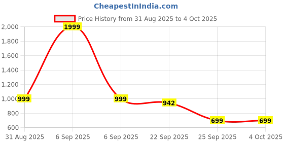 myntra.com AVIVASTYLE Block Pumps avivastyle Price History Graph from 31 Aug 2025 to 4 Oct 2025