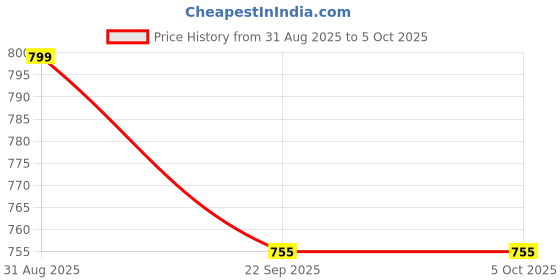 myntra.com AVIVASTYLE Block Pumps avivastyle Price History Graph from 31 Aug 2025 to 4 Oct 2025