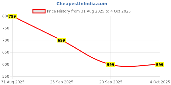 myntra.com AVIVASTYLE Block Pumps avivastyle Price History Graph from 31 Aug 2025 to 4 Oct 2025