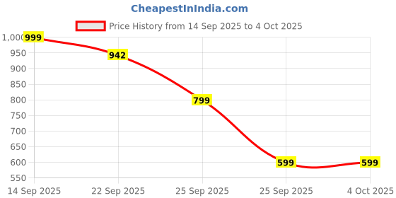 myntra.com AVIVASTYLE Block Pumps avivastyle Price History Graph from 14 Sep 2025 to 4 Oct 2025