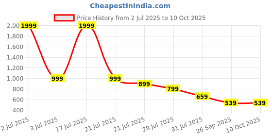 myntra.com AVIVASTYLE Block Pumps with Buckles avivastyle Price History Graph from 2 Jul 2025 to 10 Oct 2025