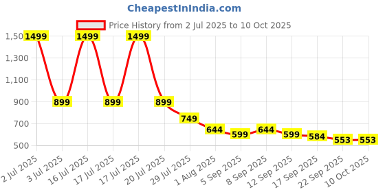 myntra.com AVIVASTYLE Block Sandals avivastyle Price History Graph from 2 Jul 2025 to 10 Oct 2025