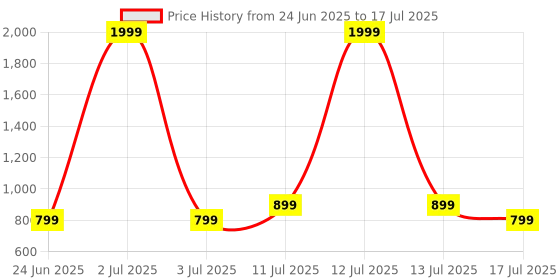 myntra.com AVIVASTYLE Block Sandals avivastyle Price History Graph from 24 Jun 2025 to 17 Jul 2025