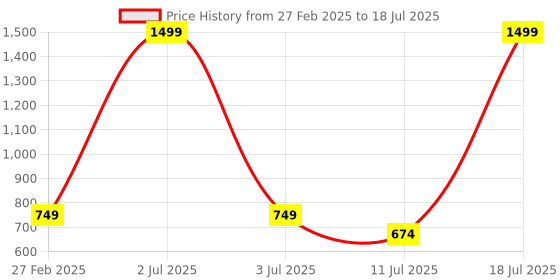 myntra.com AVIVASTYLE Block Sandals with Bows avivastyle Price History Graph from 27 Feb 2025 to 18 Jul 2025