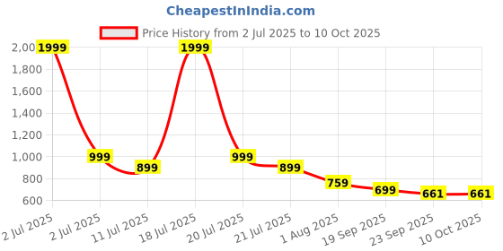 myntra.com AVIVASTYLE Kitten Mules with Buckles avivastyle Price History Graph from 2 Jul 2025 to 10 Oct 2025