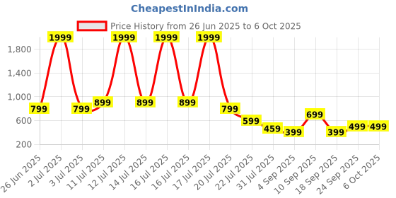 myntra.com AVIVASTYLE Kitten Peep Toes avivastyle Price History Graph from 26 Jun 2025 to 5 Oct 2025