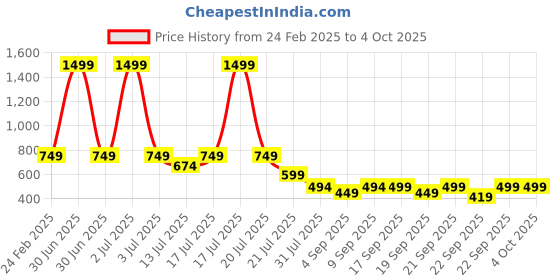 myntra.com AVIVASTYLE Kitten Pumps avivastyle Price History Graph from 24 Feb 2025 to 4 Oct 2025