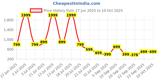 myntra.com AVIVASTYLE Kitten Pumps avivastyle Price History Graph from 27 Jun 2025 to 10 Oct 2025