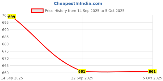 myntra.com AVIVASTYLE Kitten Pumps avivastyle Price History Graph from 14 Sep 2025 to 4 Oct 2025