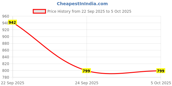 myntra.com AVIVASTYLE Platform Pumps avivastyle Price History Graph from 22 Sep 2025 to 5 Oct 2025