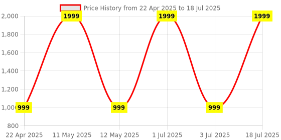 myntra.com AVIVASTYLE Printed Block Mules with Buckles avivastyle Price History Graph from 22 Apr 2025 to 3 Jul 2025