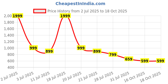myntra.com AVIVASTYLE Solid Kitten Mules with Buckles avivastyle Price History Graph from 2 Jul 2025 to 18 Oct 2025