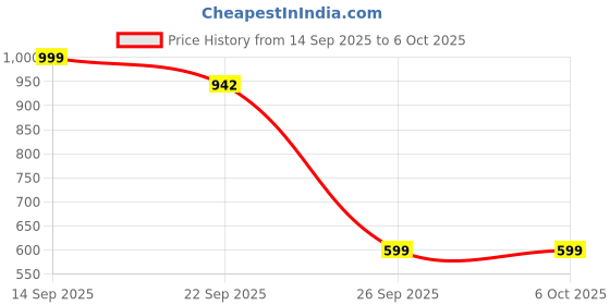 myntra.com AVIVASTYLE Solid Pointed Toe Block Heel Pumps avivastyle Price History Graph from 14 Sep 2025 to 6 Oct 2025