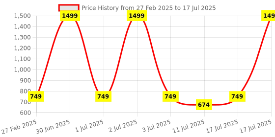 myntra.com AVIVASTYLE Textured Block Peep Toes avivastyle Price History Graph from 27 Feb 2025 to 17 Jul 2025