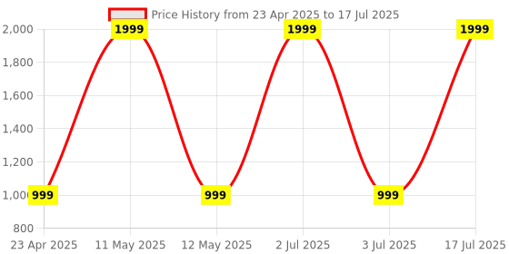 myntra.com AVIVASTYLE Textured Block Pumps with Bows avivastyle Price History Graph from 23 Apr 2025 to 3 Jul 2025