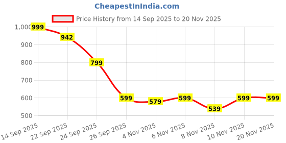 myntra.com AVIVASTYLE Women Block Heel Mules avivastyle Price History Graph from 14 Sep 2025 to 20 Nov 2025