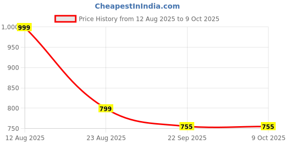 myntra.com AVIVASTYLE Women Block Heel Sandals avivastyle Price History Graph from 12 Aug 2025 to 4 Oct 2025
