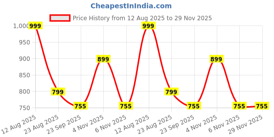 myntra.com AVIVASTYLE Women Colourblocked Open Toe Block Sandals avivastyle Price History Graph from 12 Aug 2025 to 29 Nov 2025