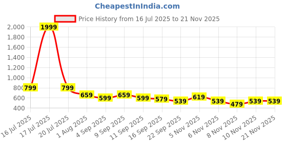 myntra.com AVIVASTYLE Women Embellished Open Toe Block Heel Sandals avivastyle Price History Graph from 16 Jul 2025 to 19 Nov 2025