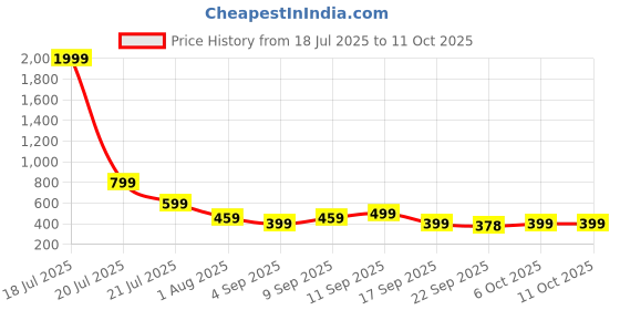 myntra.com AVIVASTYLE Women Embellished Open Toe Flats avivastyle Price History Graph from 18 Jul 2025 to 11 Oct 2025