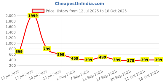 myntra.com AVIVASTYLE Women Embellished Open Toe Flats avivastyle Price History Graph from 12 Jul 2025 to 17 Oct 2025