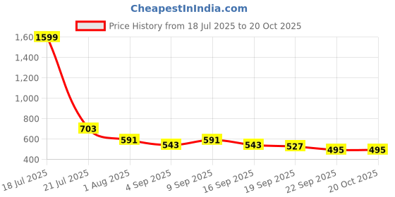myntra.com AVIVASTYLE Women Embellished Open Toe Flats avivastyle Price History Graph from 18 Jul 2025 to 20 Oct 2025