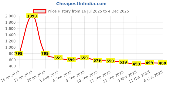 myntra.com AVIVASTYLE Women Embellished Transparent Block Heels Sandals avivastyle Price History Graph from 16 Jul 2025 to 3 Dec 2025