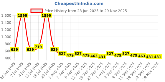 myntra.com AVIVASTYLE Women Fashion with Bows Flats avivastyle Price History Graph from 28 Jun 2025 to 29 Nov 2025