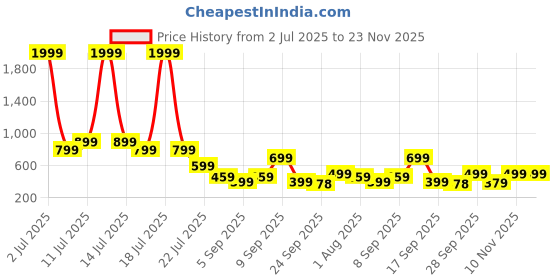 myntra.com AVIVASTYLE Women Kitten Heel Sandals avivastyle Price History Graph from 2 Jul 2025 to 23 Nov 2025