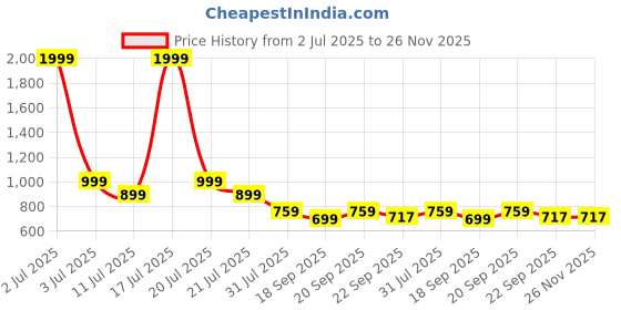 myntra.com AVIVASTYLE Women Kitten Heels With Buckles avivastyle Price History Graph from 2 Jul 2025 to 25 Nov 2025