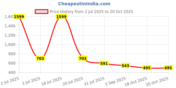 myntra.com AVIVASTYLE Women No Back Strap Fashion Mules with Bows Flats avivastyle Price History Graph from 2 Jul 2025 to 18 Oct 2025