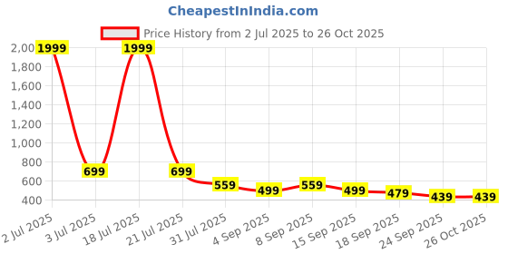 myntra.com AVIVASTYLE Women One Toe Flats avivastyle Price History Graph from 2 Jul 2025 to 24 Oct 2025