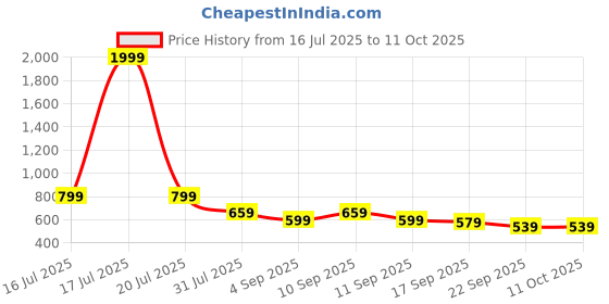 myntra.com AVIVASTYLE Women Open Back Block Sandals avivastyle Price History Graph from 16 Jul 2025 to 11 Oct 2025