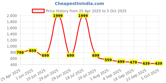 myntra.com AVIVASTYLE Women Open Toe Flats avivastyle Price History Graph from 25 Apr 2025 to 4 Oct 2025